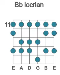 Guitar scale for locrian in position 11